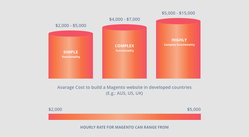 Сколько нужно времени на создание онлайн магазина на платформе Magento